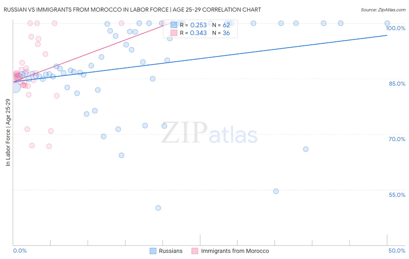 Russian vs Immigrants from Morocco In Labor Force | Age 25-29