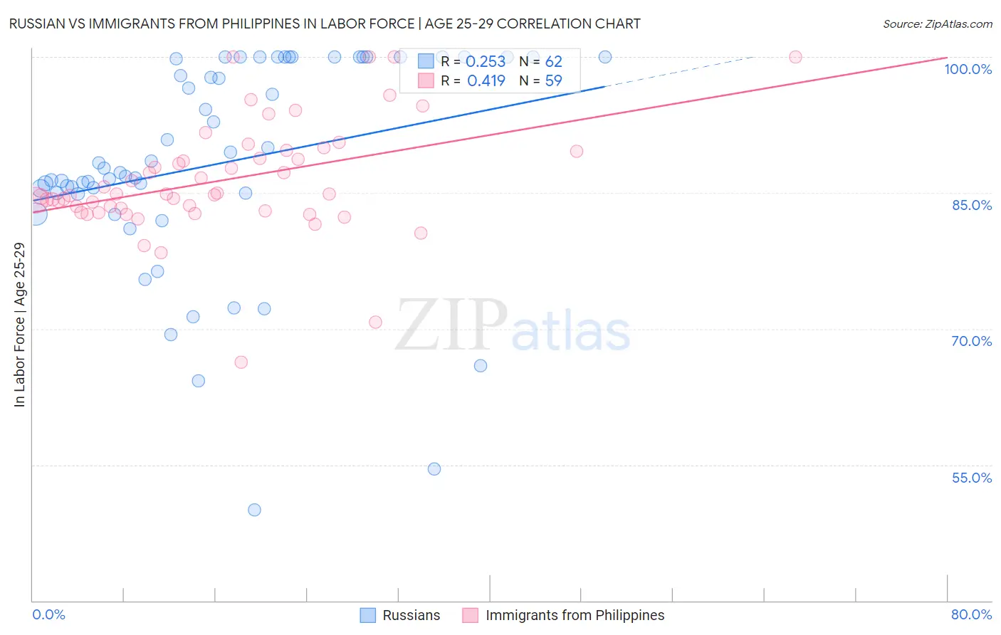 Russian vs Immigrants from Philippines In Labor Force | Age 25-29