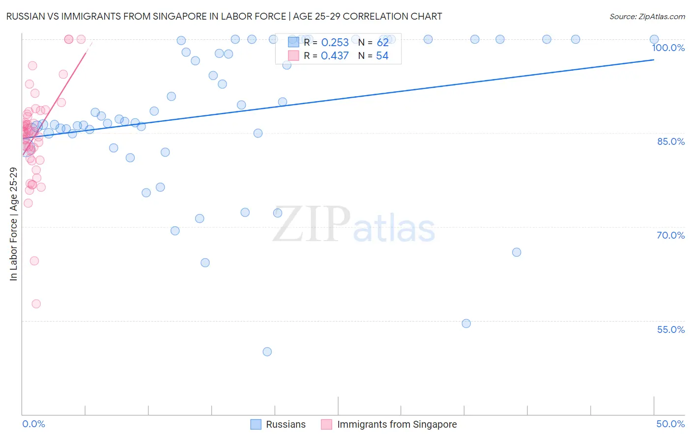 Russian vs Immigrants from Singapore In Labor Force | Age 25-29