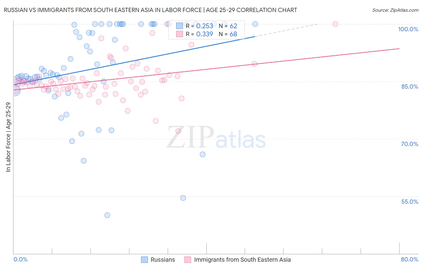 Russian vs Immigrants from South Eastern Asia In Labor Force | Age 25-29