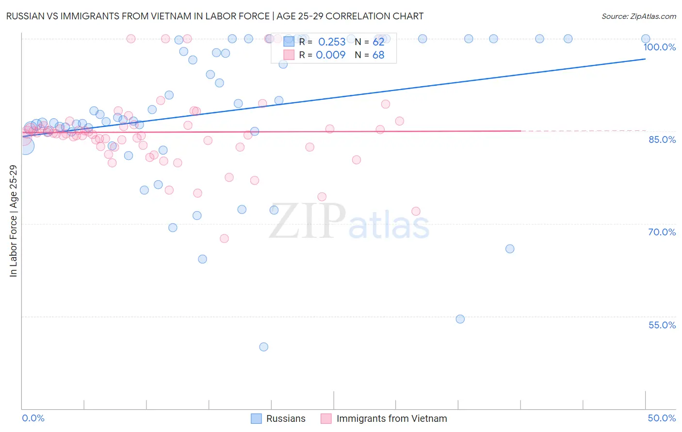 Russian vs Immigrants from Vietnam In Labor Force | Age 25-29