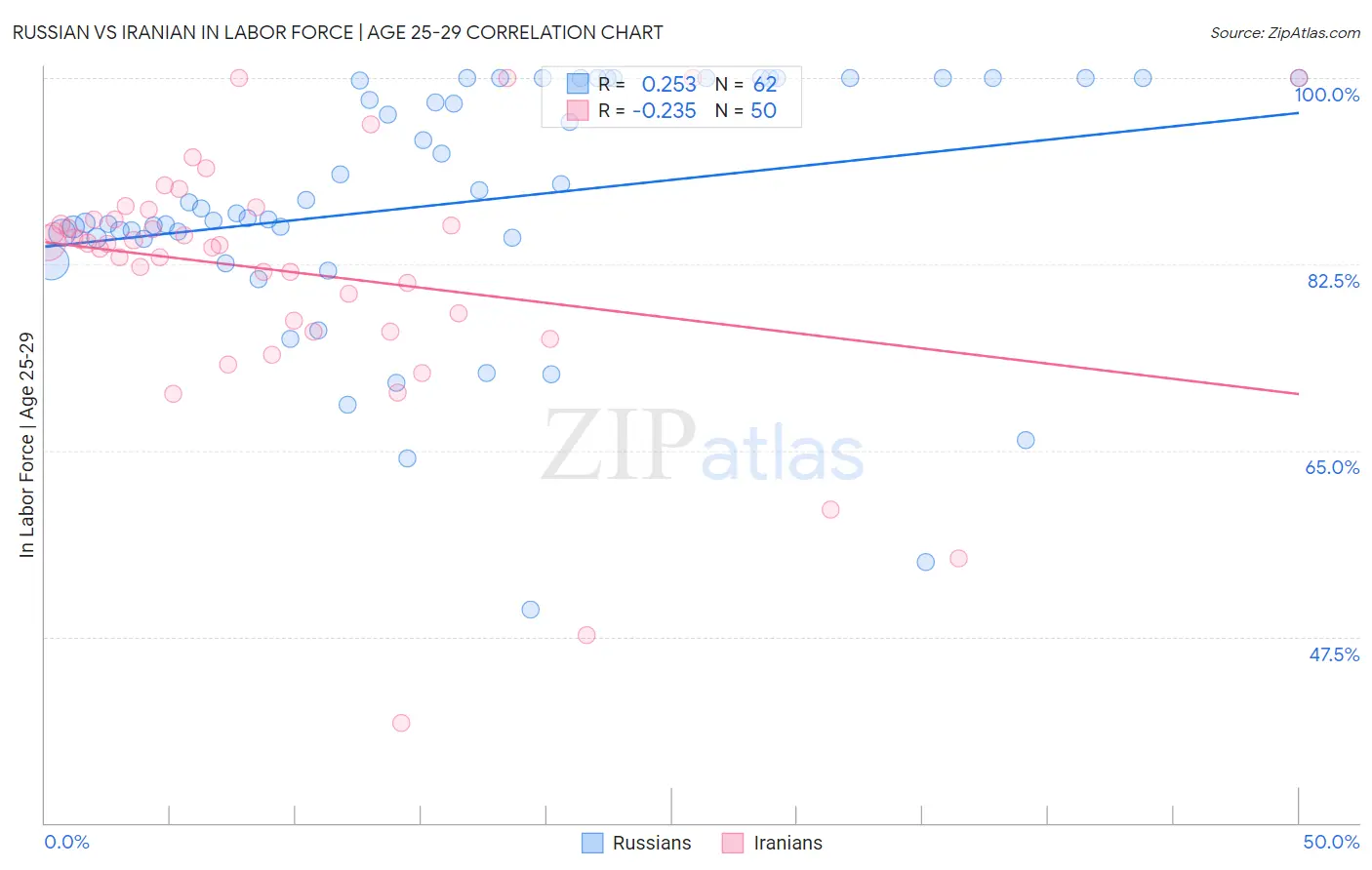 Russian vs Iranian In Labor Force | Age 25-29