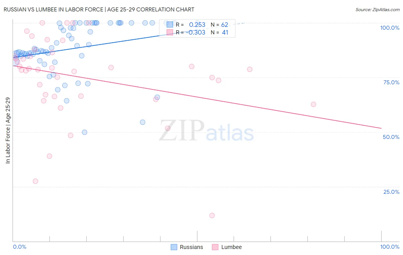 Russian vs Lumbee In Labor Force | Age 25-29