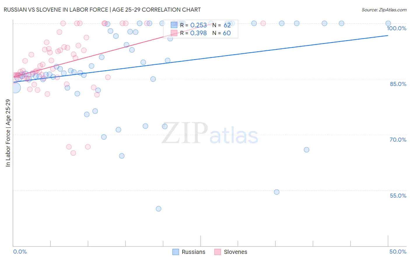 Russian vs Slovene In Labor Force | Age 25-29