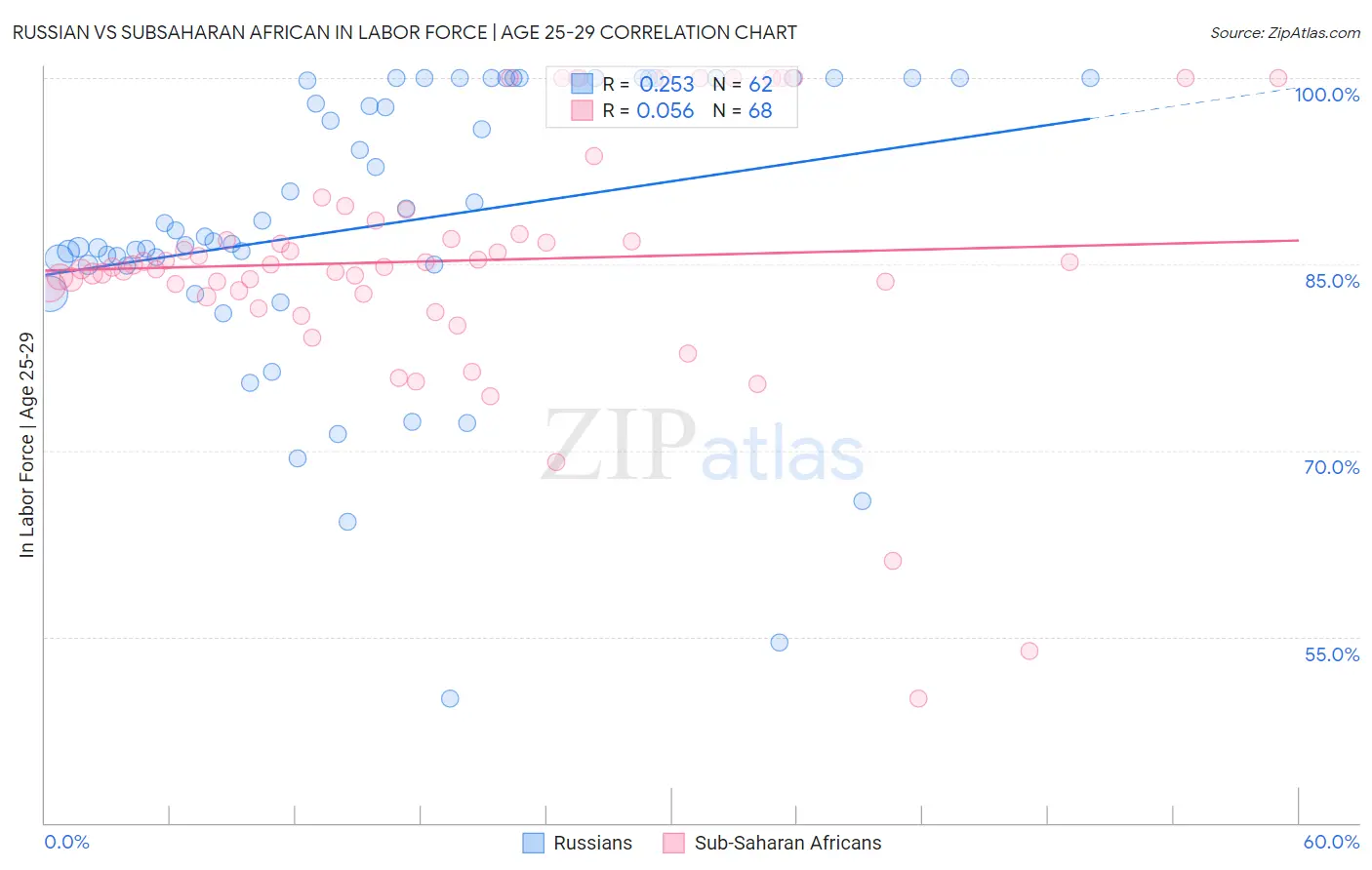 Russian vs Subsaharan African In Labor Force | Age 25-29