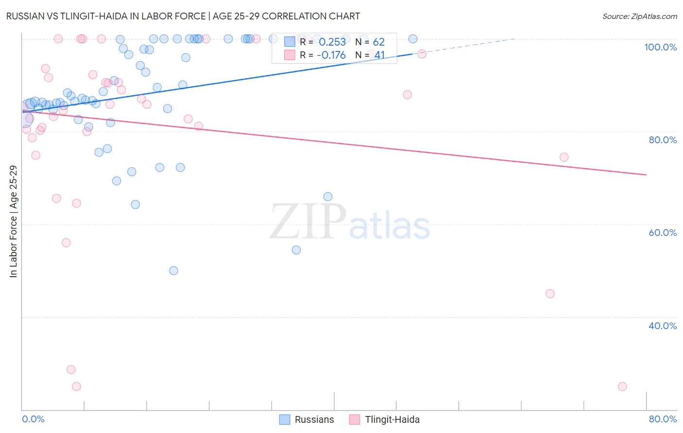 Russian vs Tlingit-Haida In Labor Force | Age 25-29