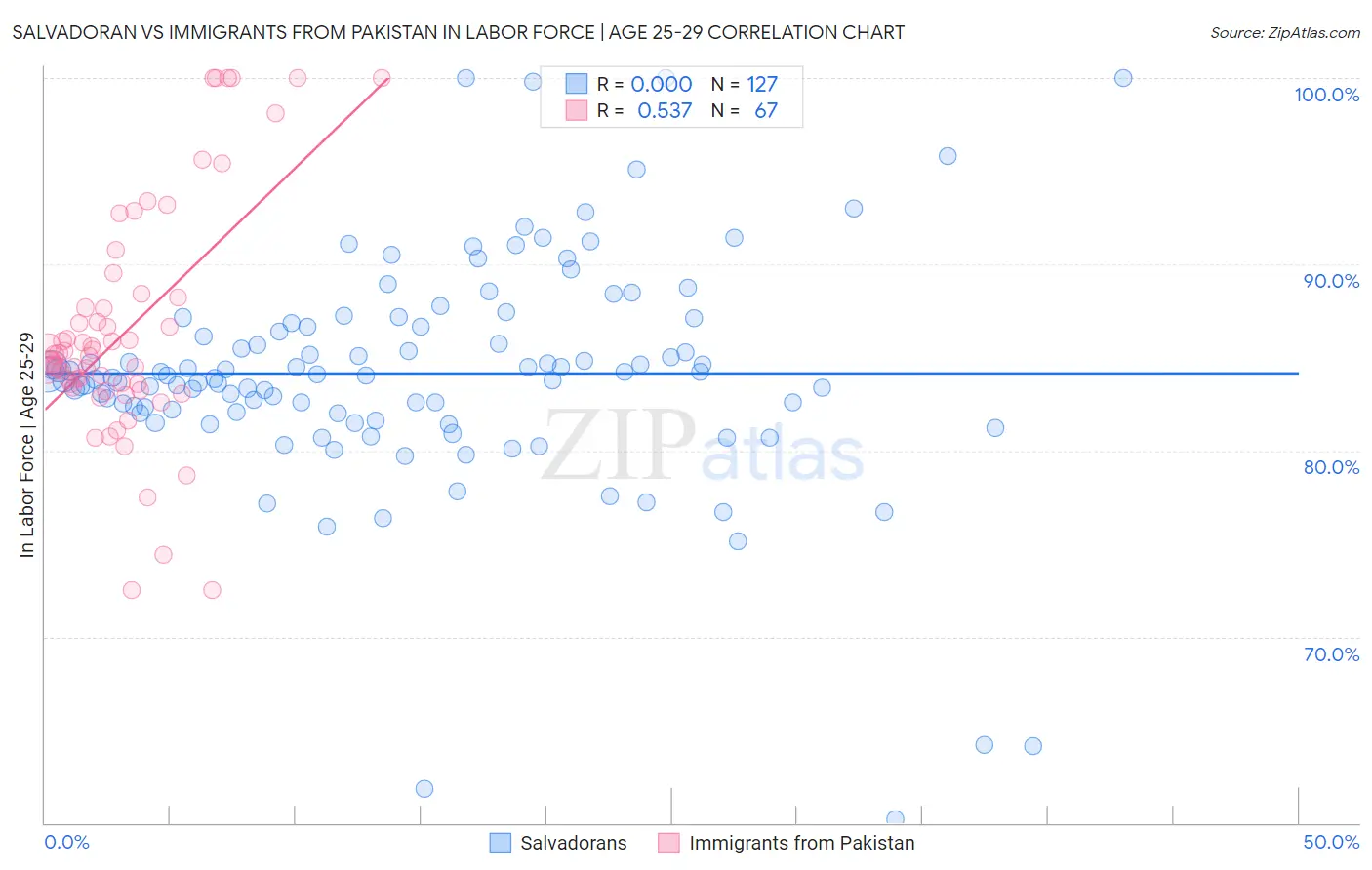 Salvadoran vs Immigrants from Pakistan In Labor Force | Age 25-29