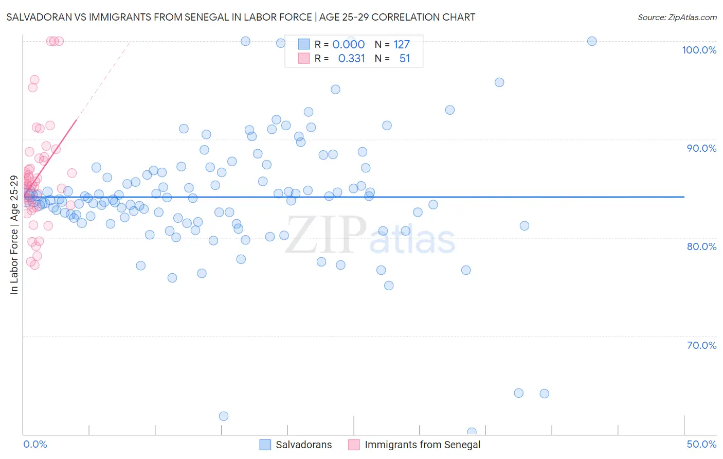 Salvadoran vs Immigrants from Senegal In Labor Force | Age 25-29