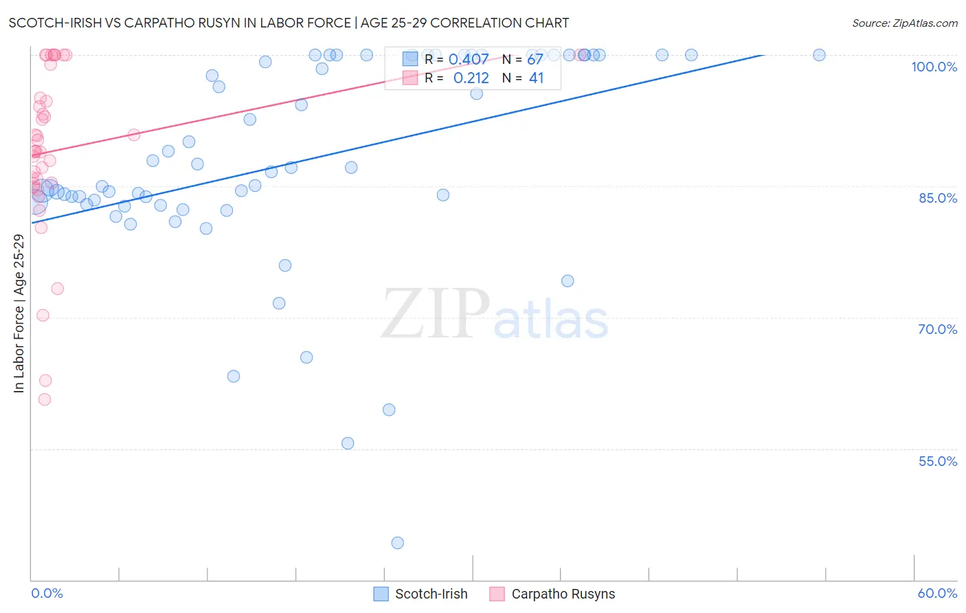 Scotch-Irish vs Carpatho Rusyn In Labor Force | Age 25-29