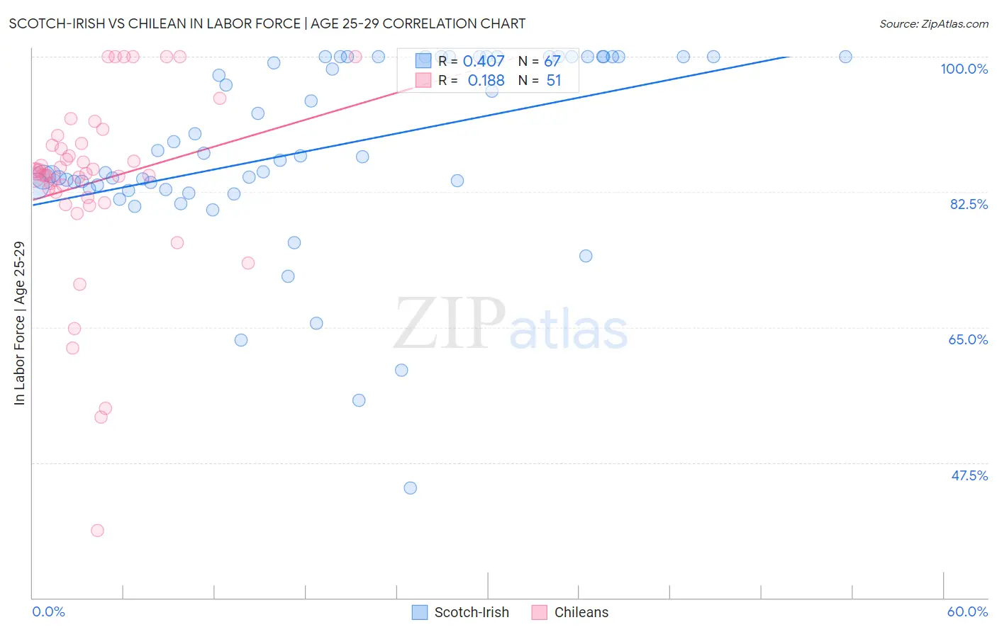 Scotch-Irish vs Chilean In Labor Force | Age 25-29