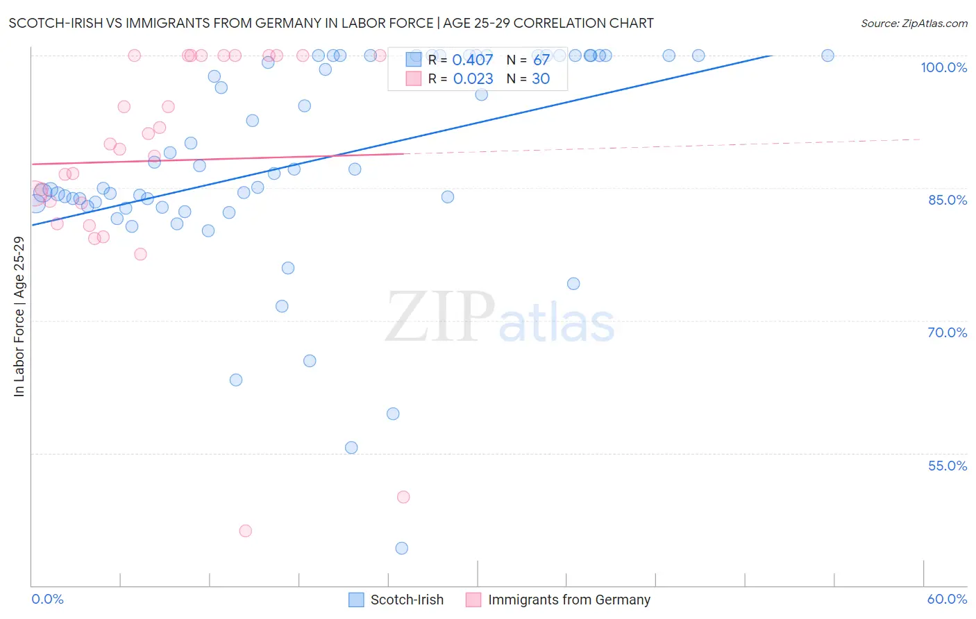 Scotch-Irish vs Immigrants from Germany In Labor Force | Age 25-29