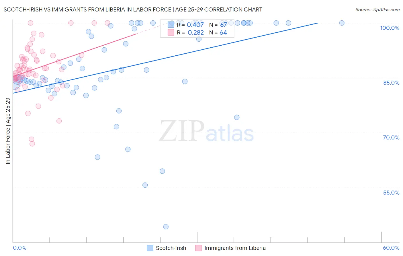 Scotch-Irish vs Immigrants from Liberia In Labor Force | Age 25-29