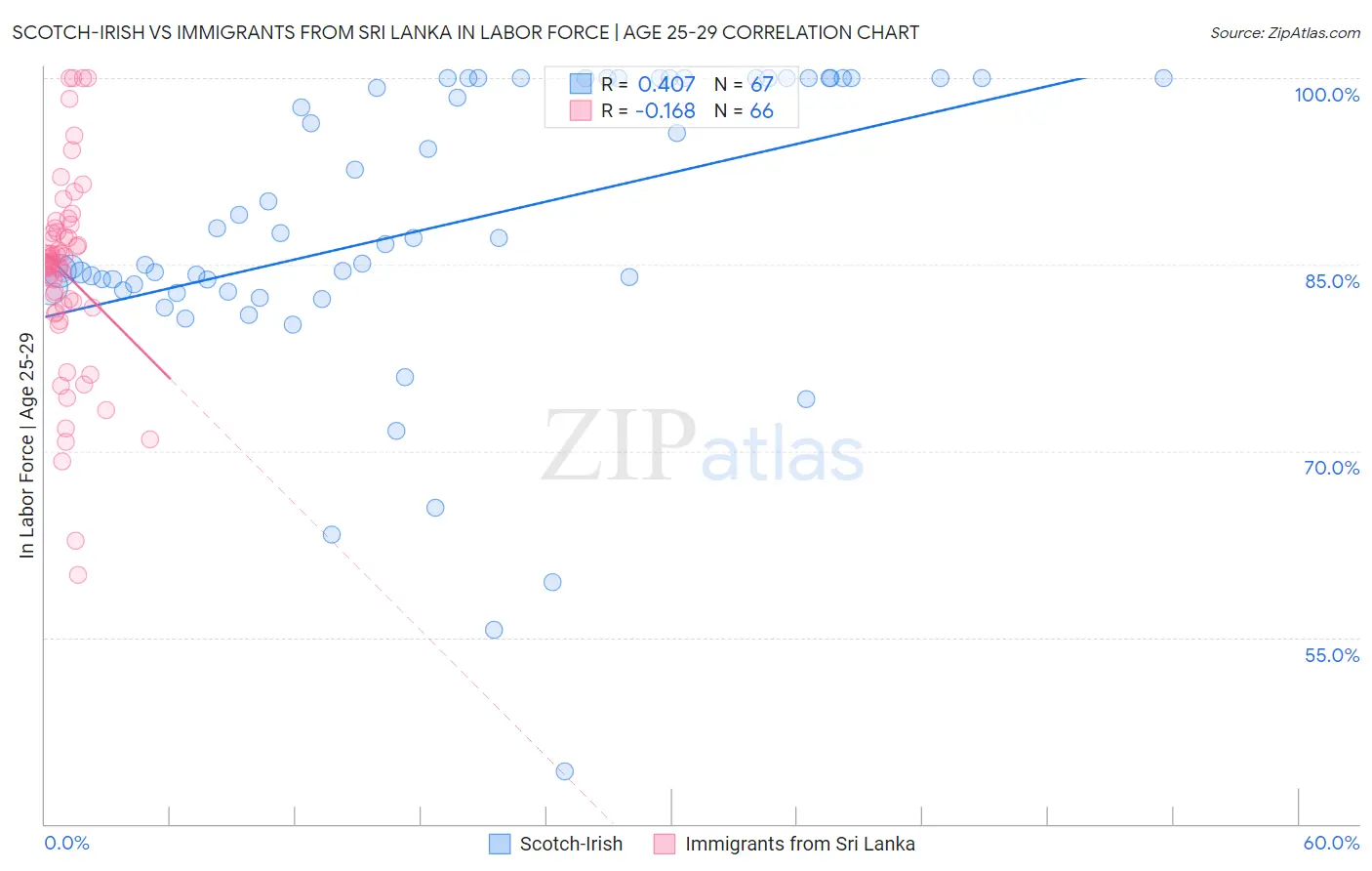 Scotch-Irish vs Immigrants from Sri Lanka In Labor Force | Age 25-29