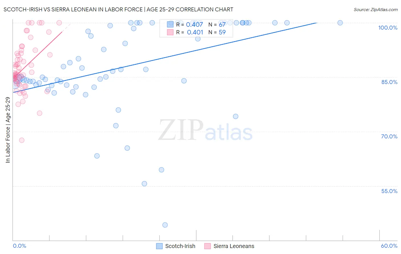 Scotch-Irish vs Sierra Leonean In Labor Force | Age 25-29