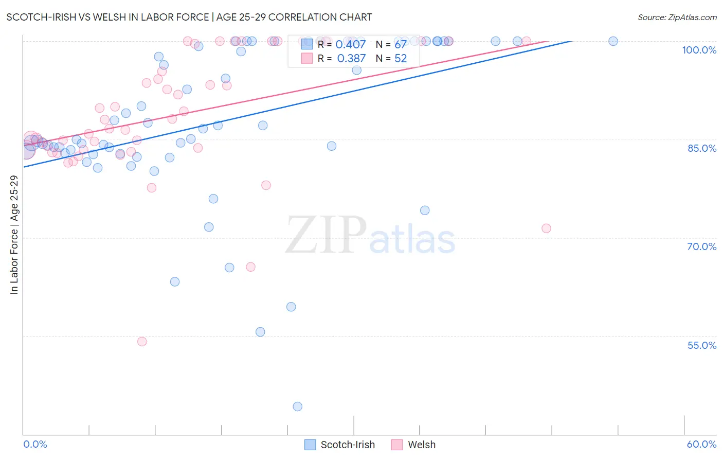 Scotch-Irish vs Welsh In Labor Force | Age 25-29