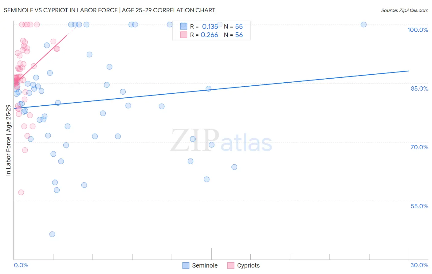 Seminole vs Cypriot In Labor Force | Age 25-29