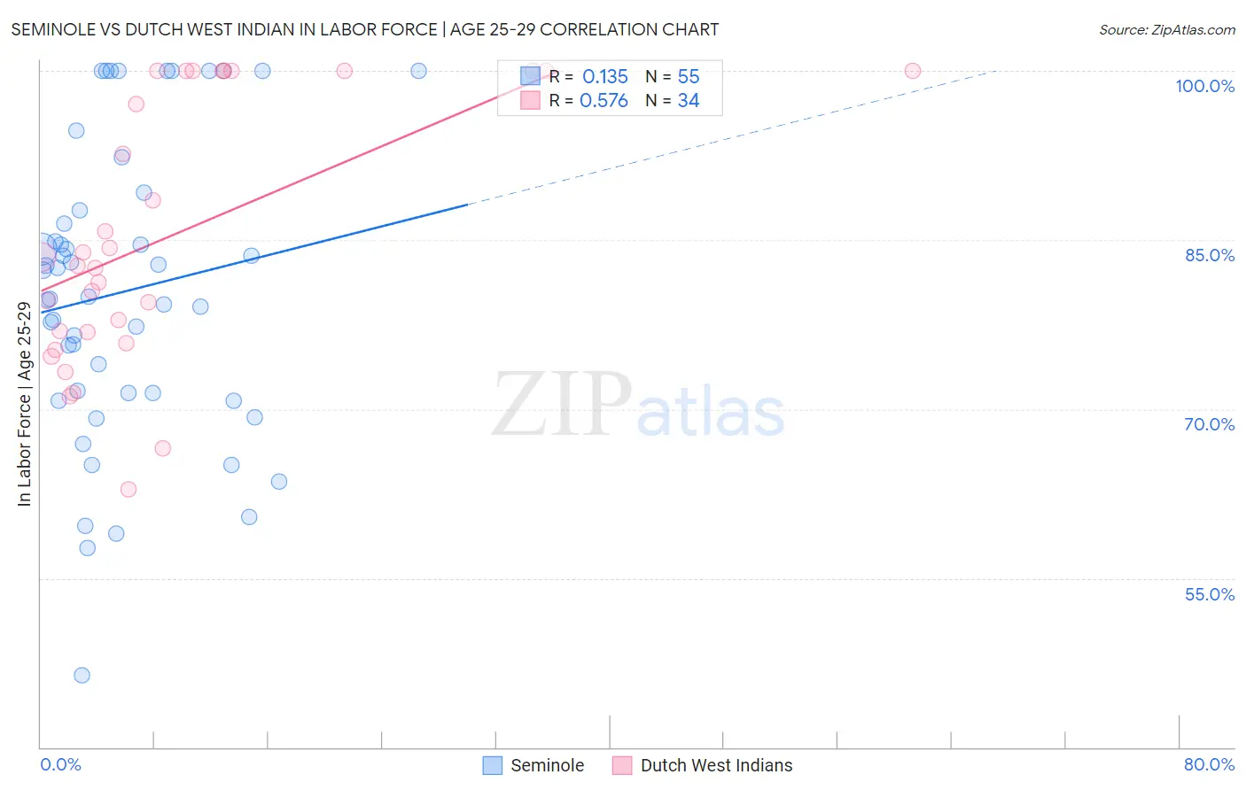 Seminole vs Dutch West Indian In Labor Force | Age 25-29