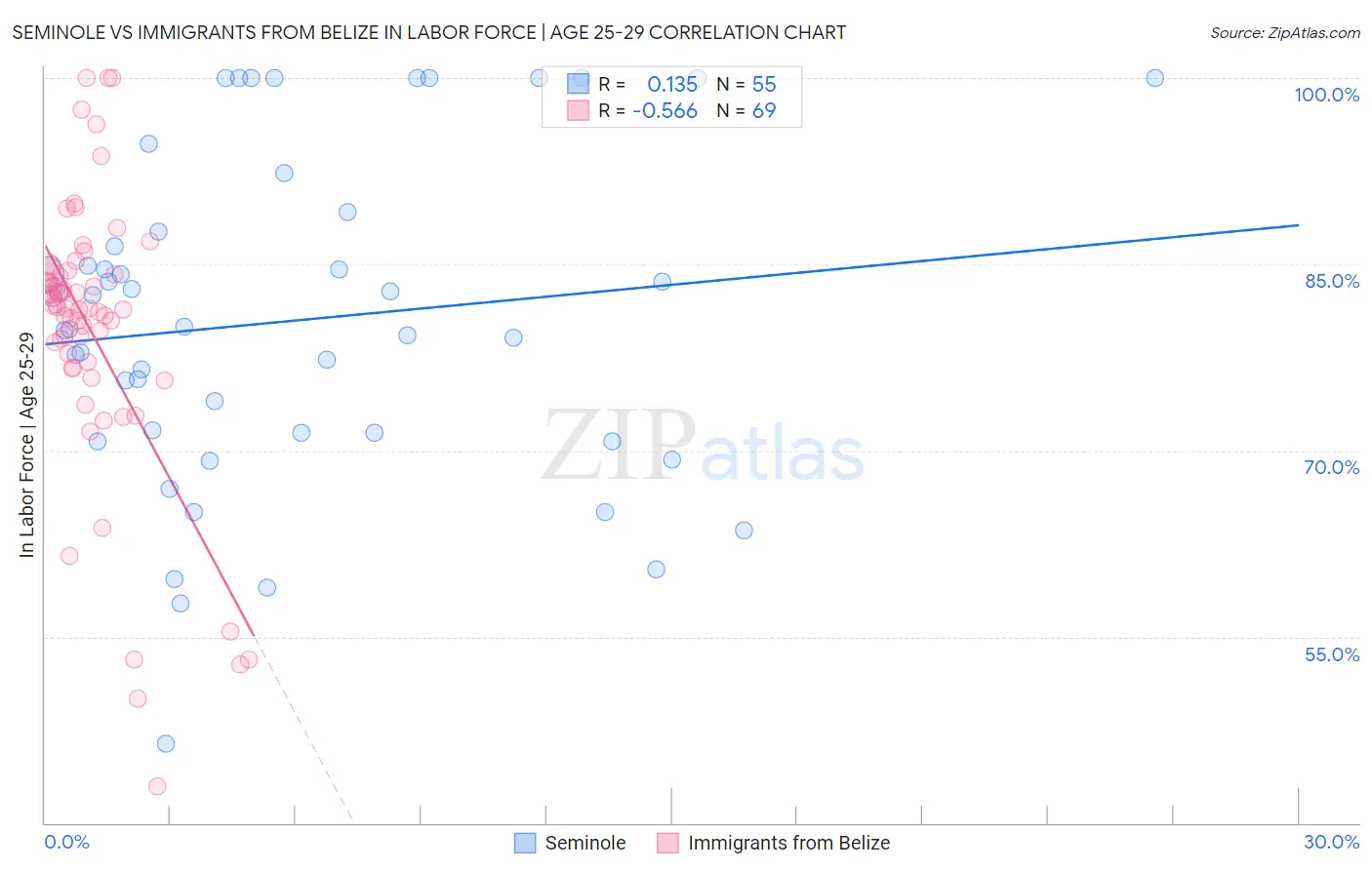 Seminole vs Immigrants from Belize In Labor Force | Age 25-29