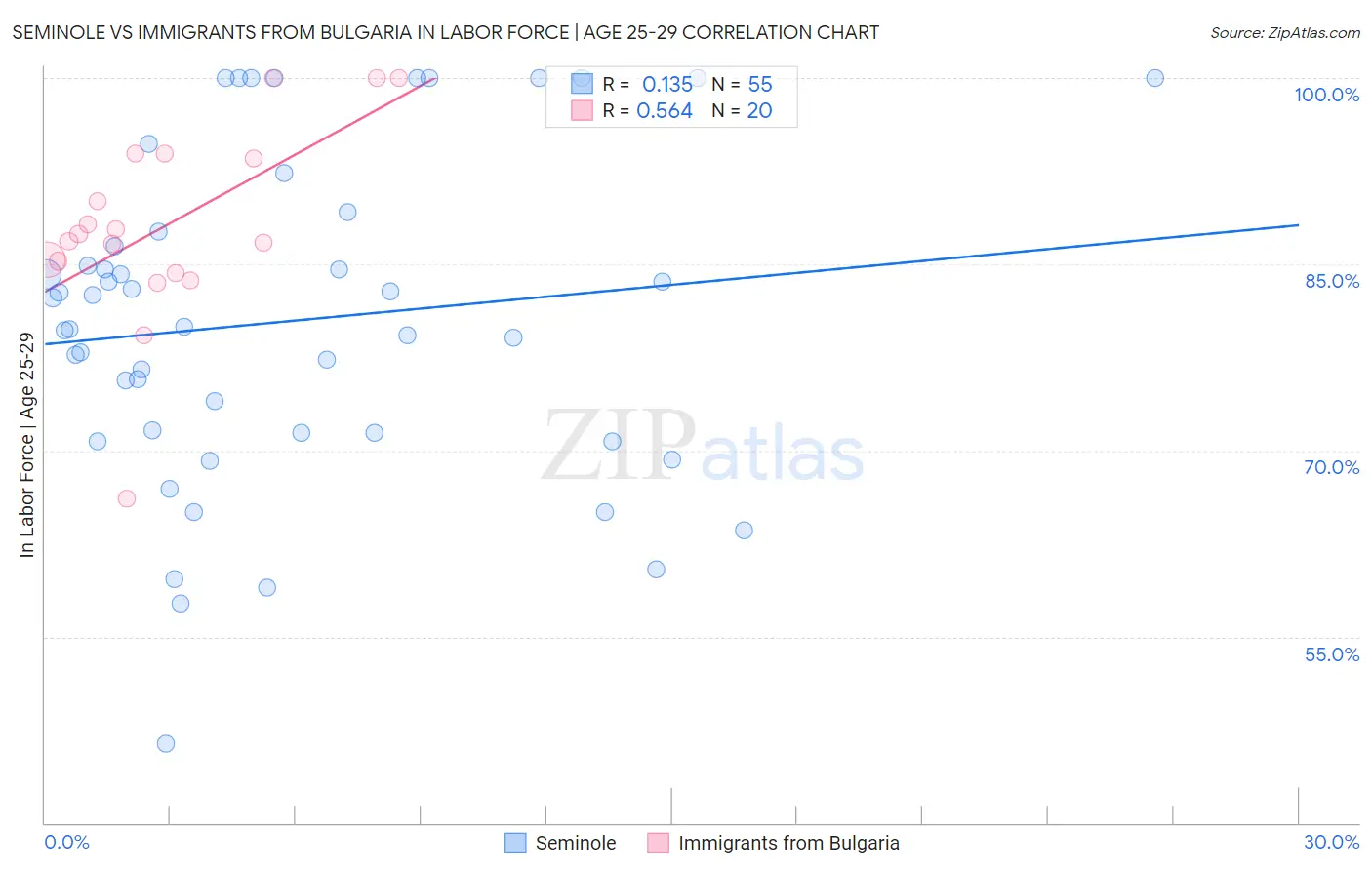 Seminole vs Immigrants from Bulgaria In Labor Force | Age 25-29