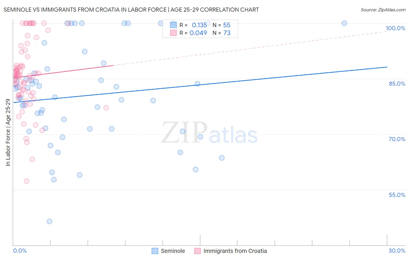 Seminole vs Immigrants from Croatia In Labor Force | Age 25-29