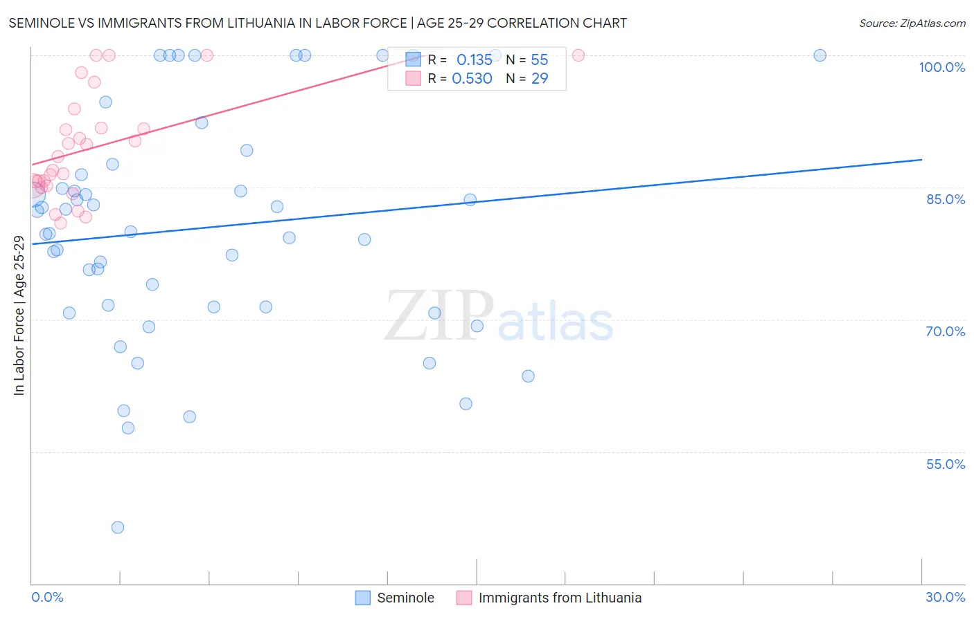 Seminole vs Immigrants from Lithuania In Labor Force | Age 25-29