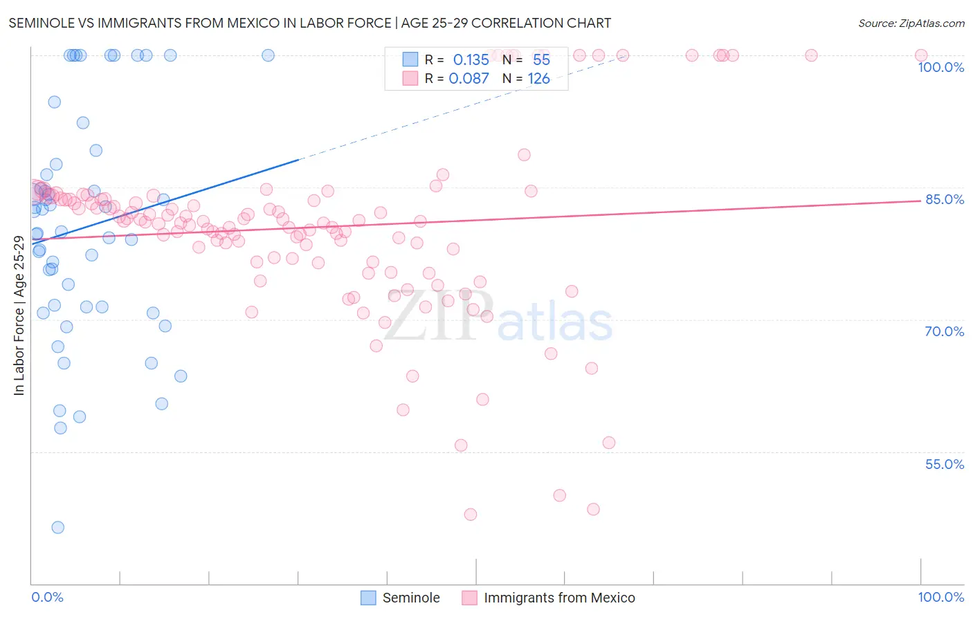 Seminole vs Immigrants from Mexico In Labor Force | Age 25-29