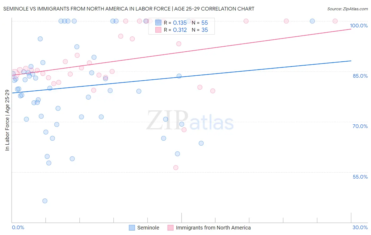 Seminole vs Immigrants from North America In Labor Force | Age 25-29