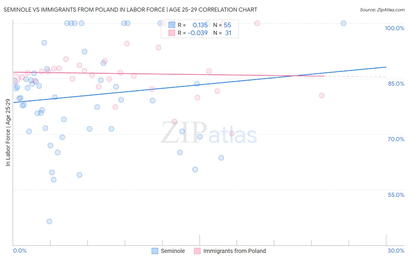 Seminole vs Immigrants from Poland In Labor Force | Age 25-29