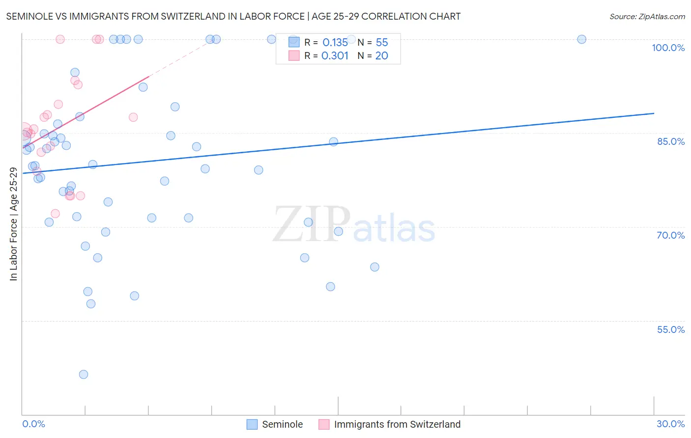 Seminole vs Immigrants from Switzerland In Labor Force | Age 25-29