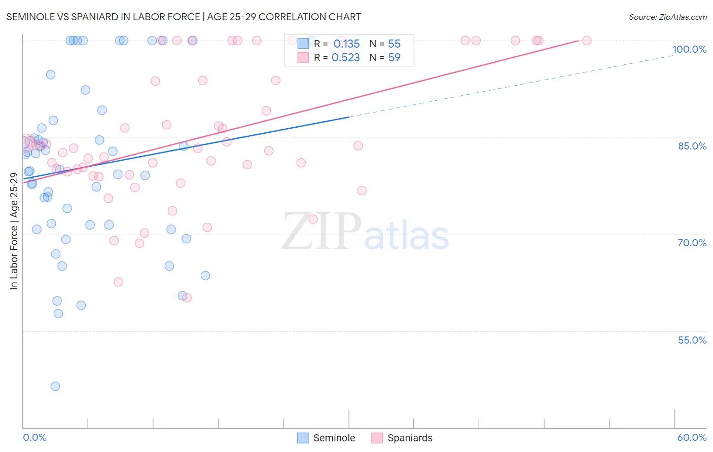 Seminole vs Spaniard In Labor Force | Age 25-29