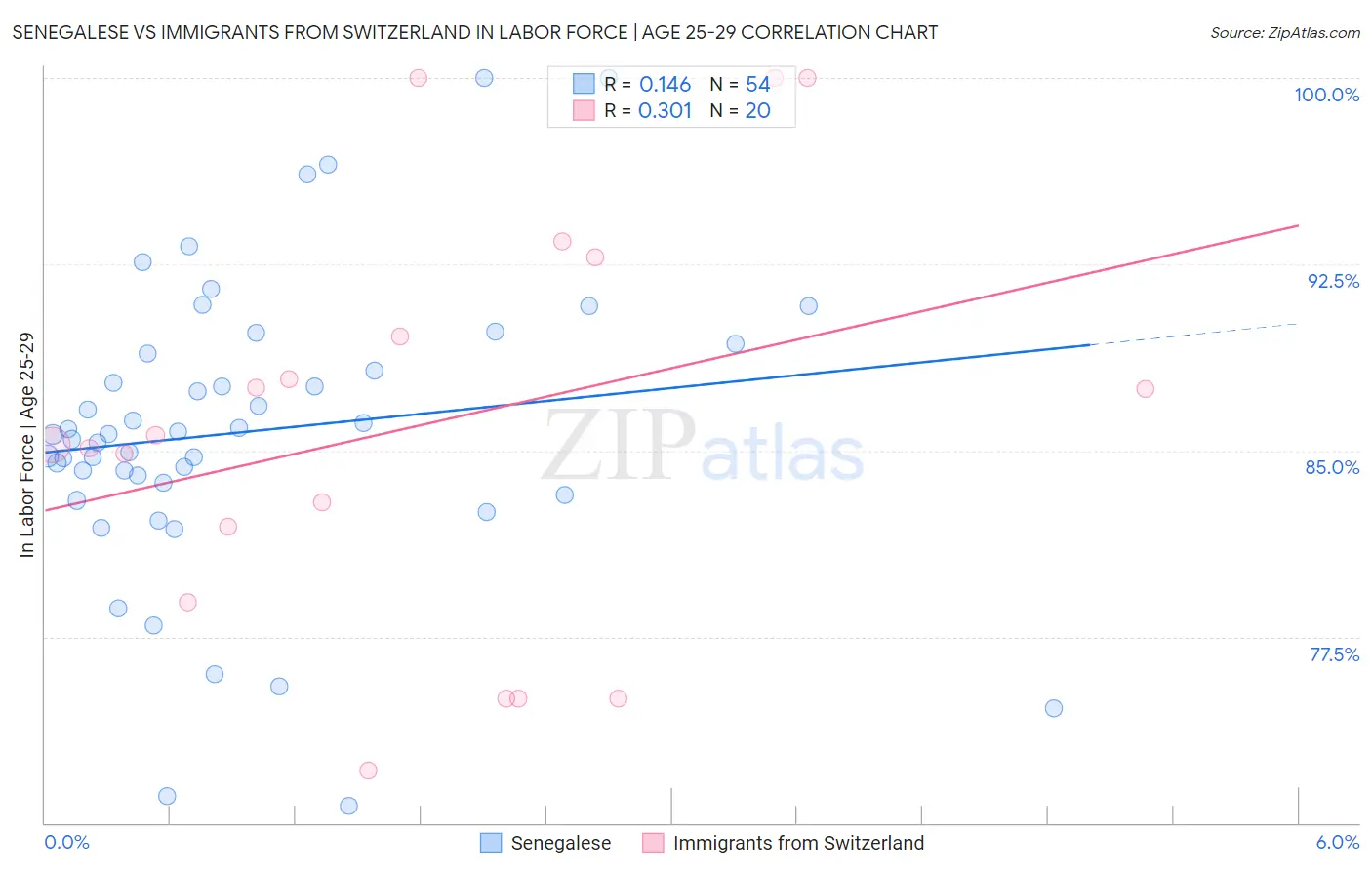 Senegalese vs Immigrants from Switzerland In Labor Force | Age 25-29