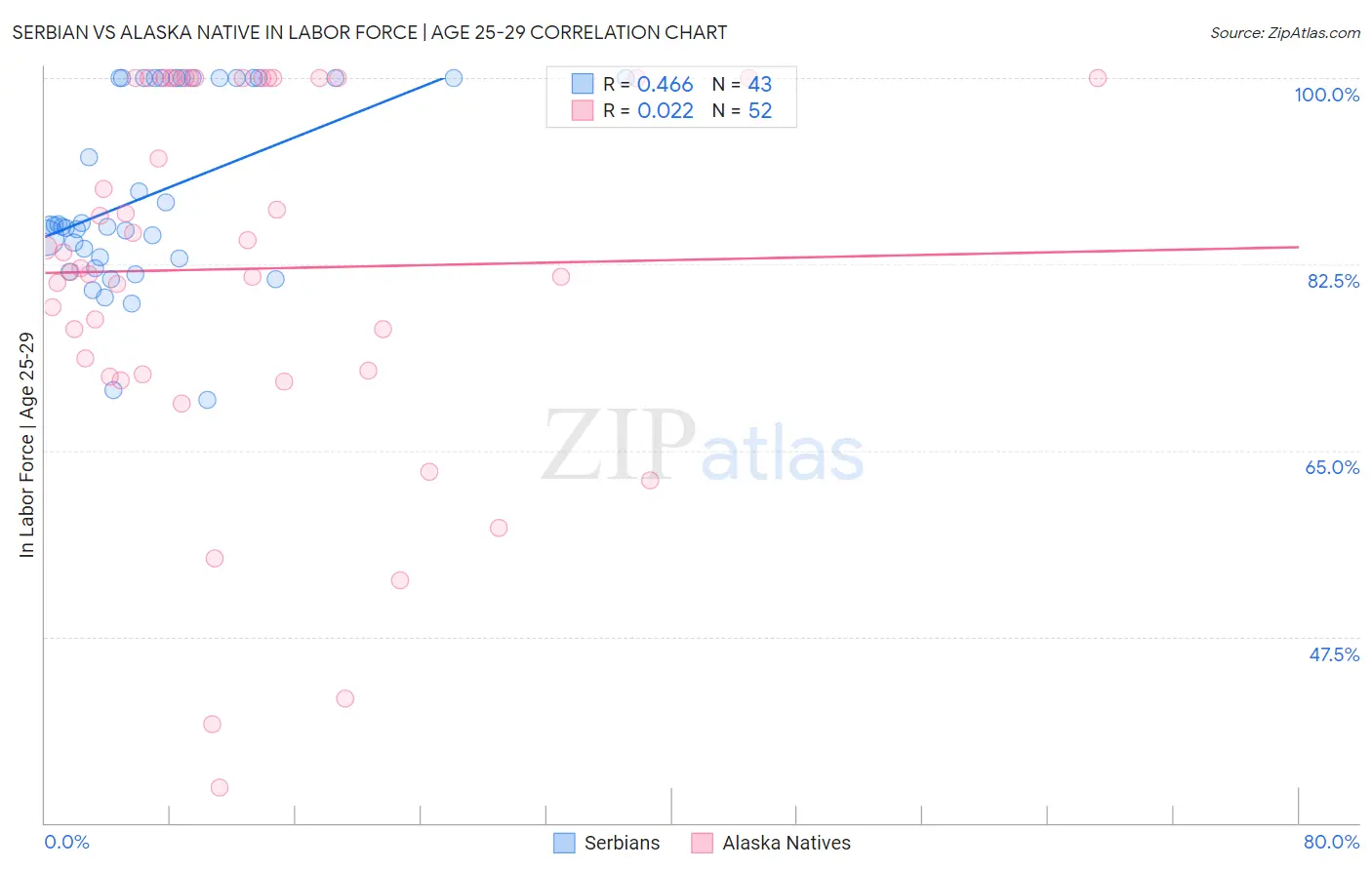 Serbian vs Alaska Native In Labor Force | Age 25-29