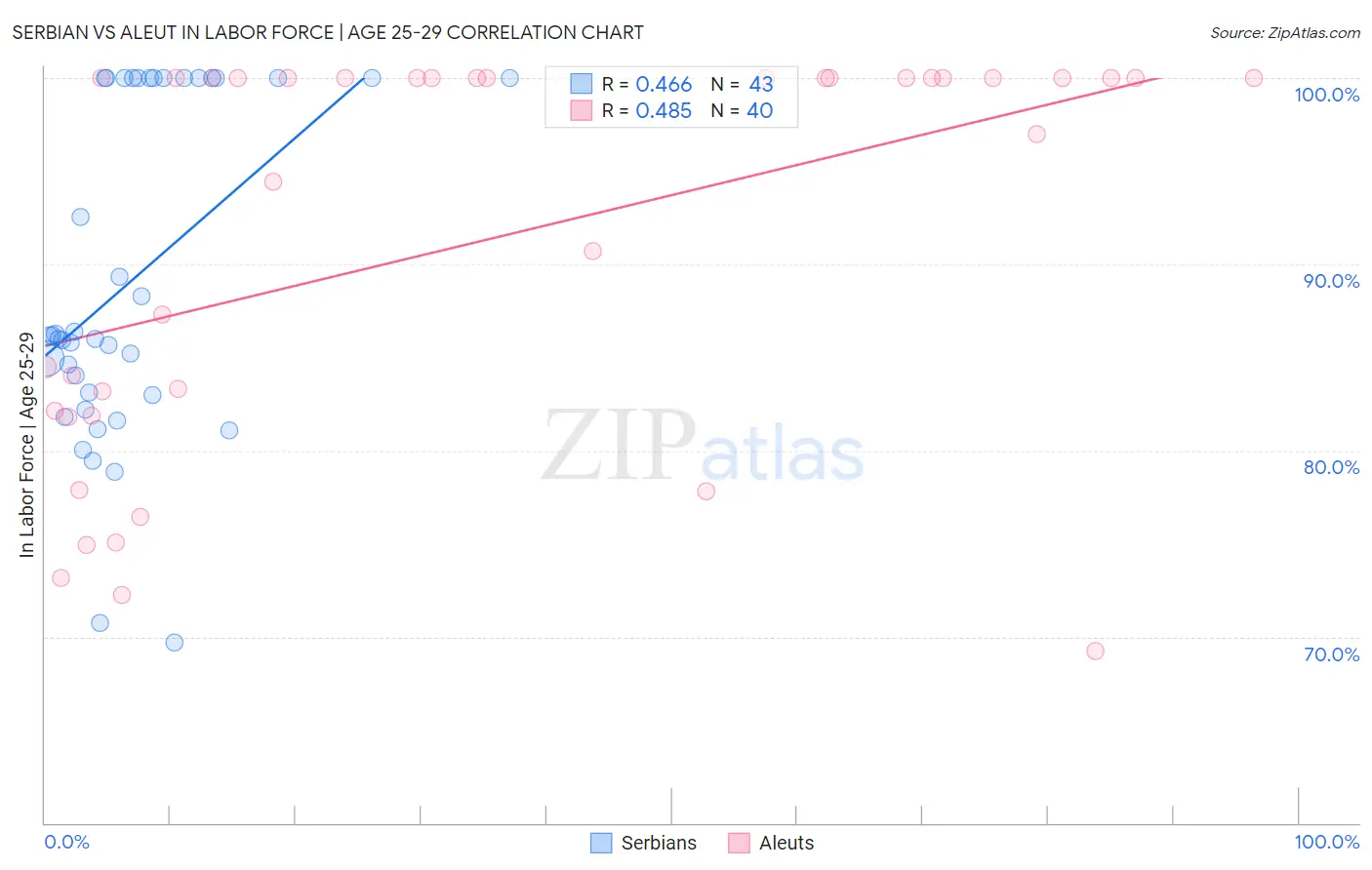 Serbian vs Aleut In Labor Force | Age 25-29