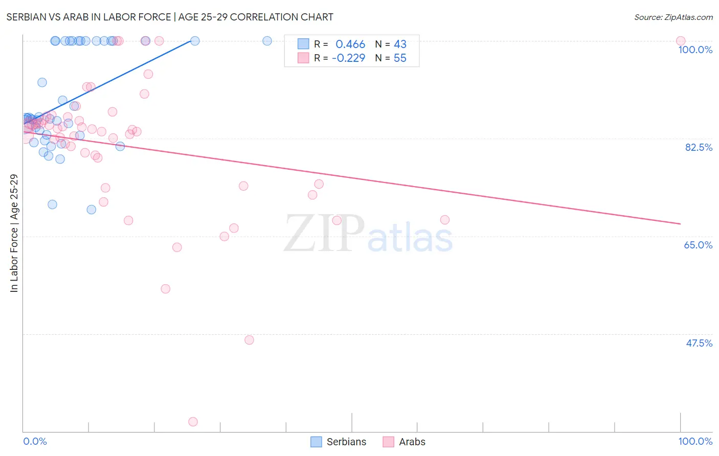 Serbian vs Arab In Labor Force | Age 25-29