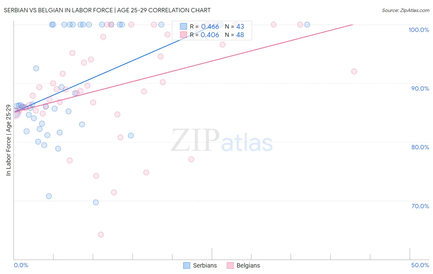 Serbian vs Belgian In Labor Force | Age 25-29