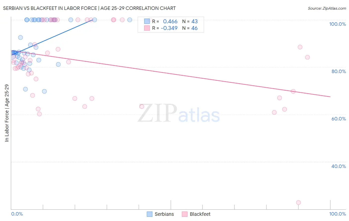 Serbian vs Blackfeet In Labor Force | Age 25-29