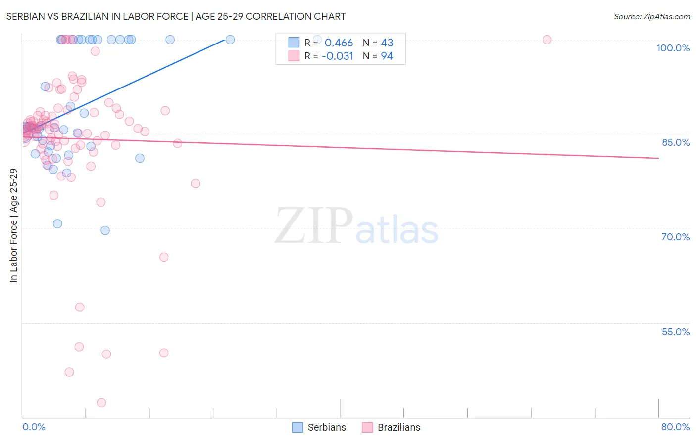 Serbian vs Brazilian In Labor Force | Age 25-29