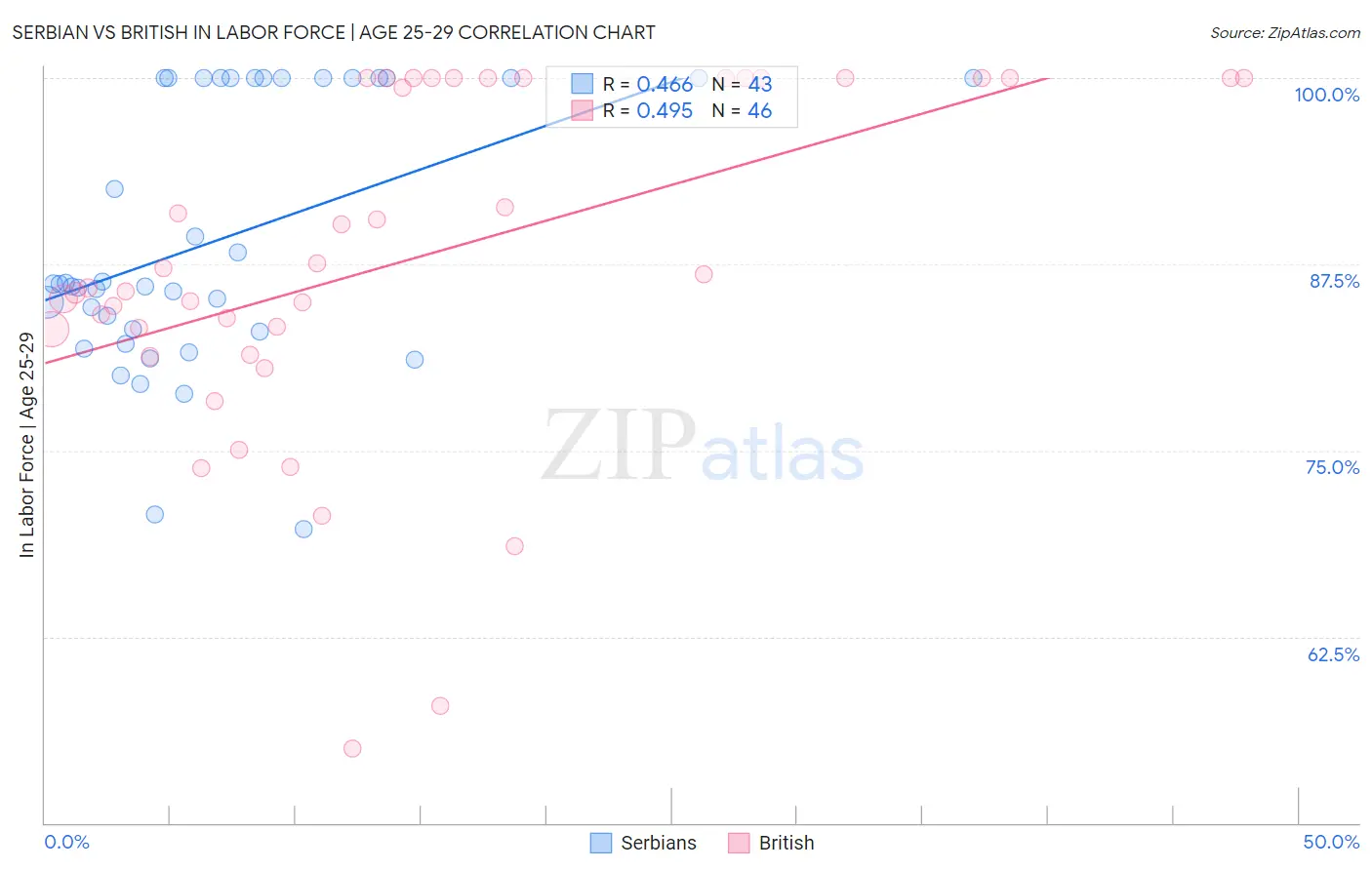 Serbian vs British In Labor Force | Age 25-29