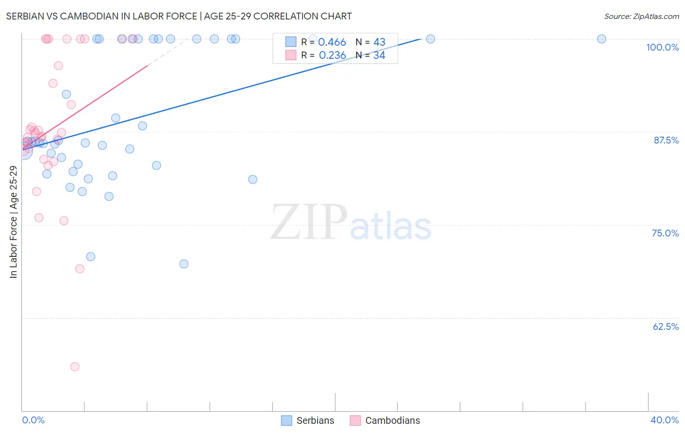 Serbian vs Cambodian In Labor Force | Age 25-29