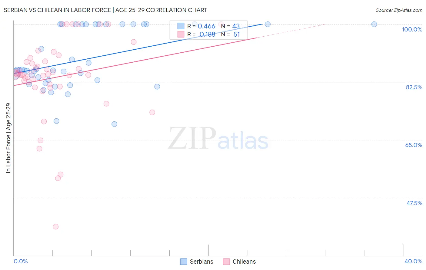 Serbian vs Chilean In Labor Force | Age 25-29