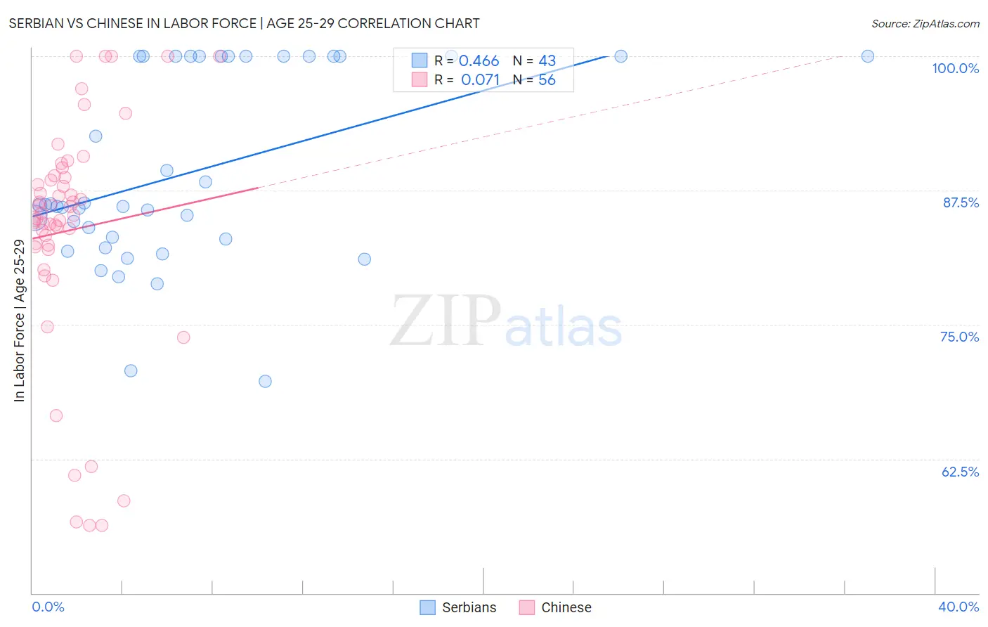 Serbian vs Chinese In Labor Force | Age 25-29