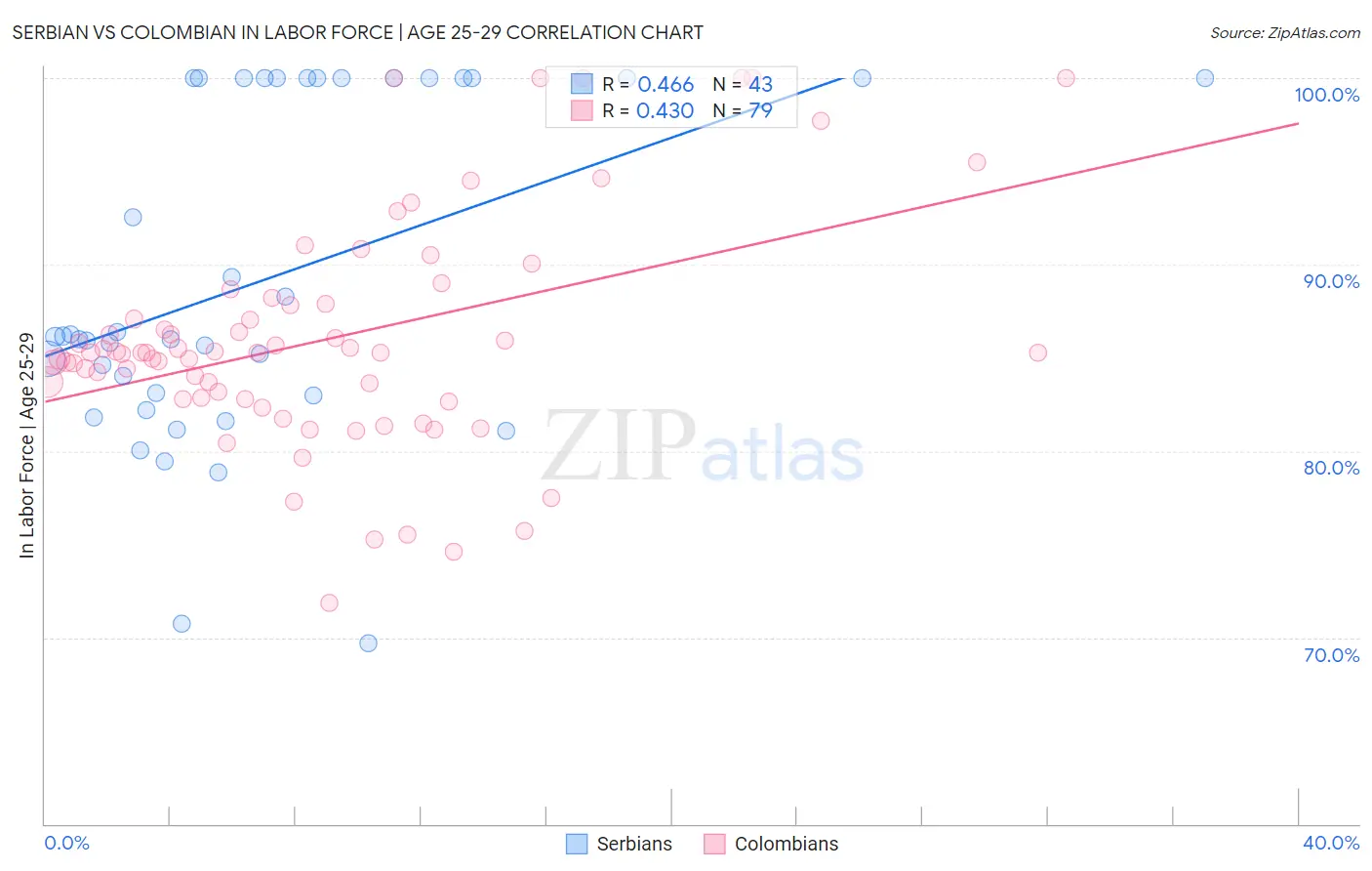 Serbian vs Colombian In Labor Force | Age 25-29