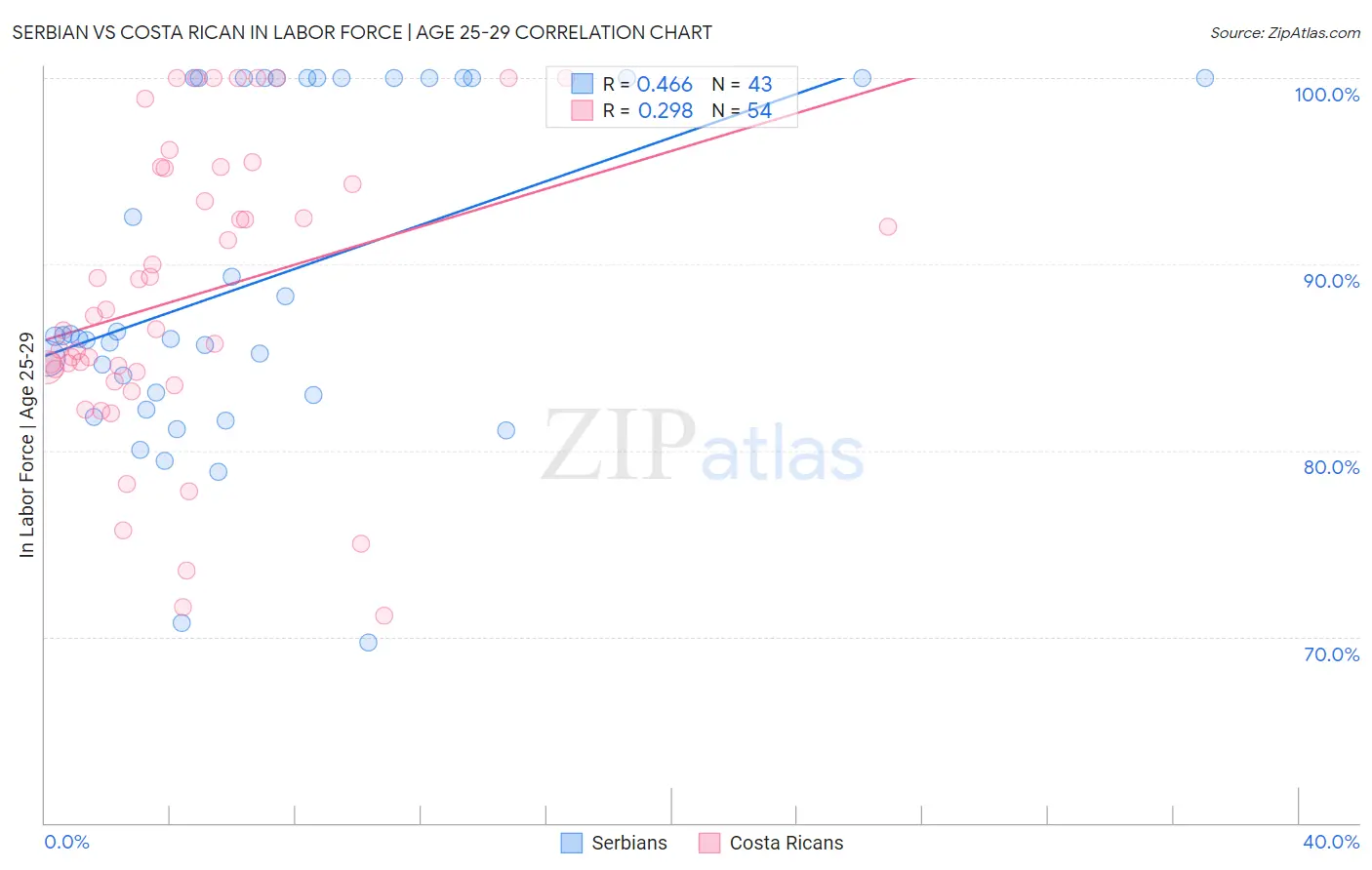 Serbian vs Costa Rican In Labor Force | Age 25-29