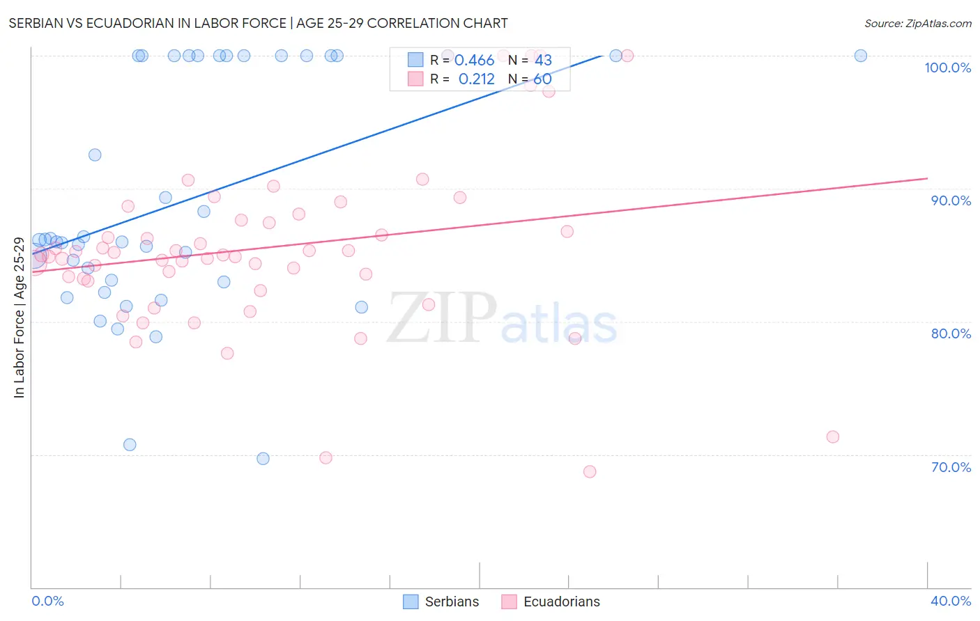 Serbian vs Ecuadorian In Labor Force | Age 25-29