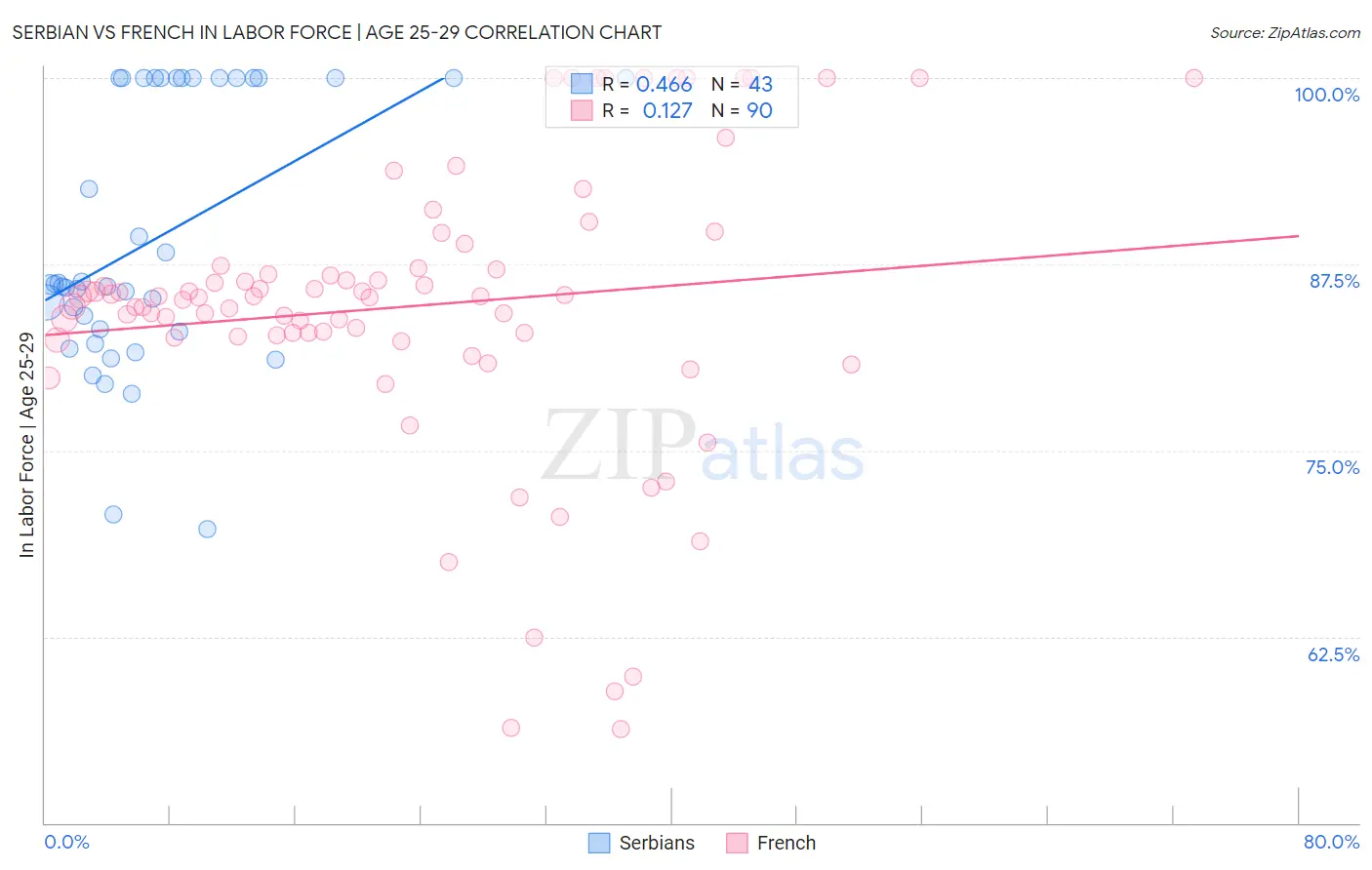 Serbian vs French In Labor Force | Age 25-29