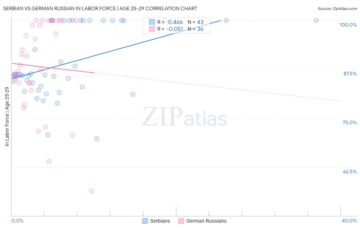 Serbian vs German Russian In Labor Force | Age 25-29