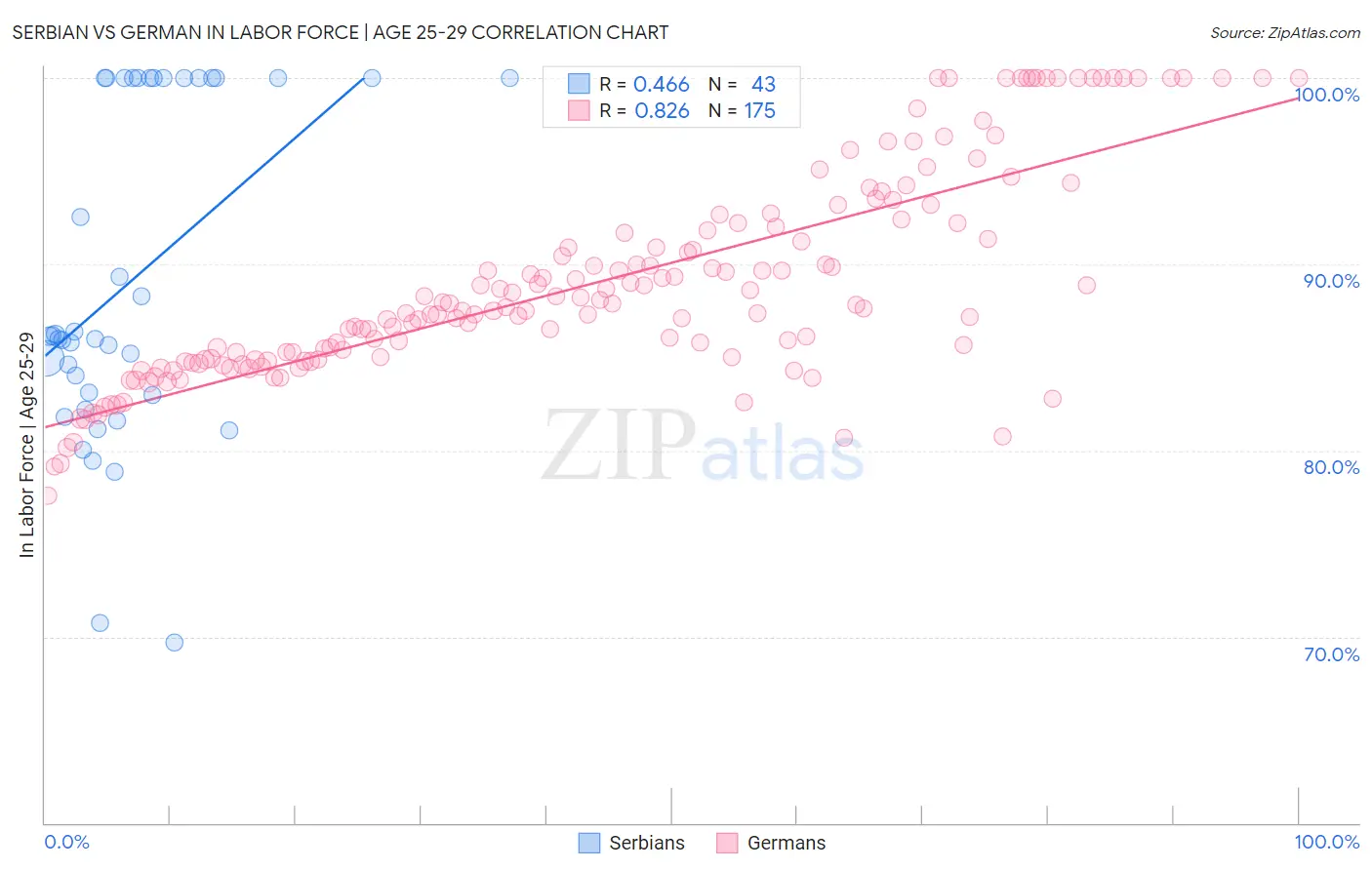 Serbian vs German In Labor Force | Age 25-29