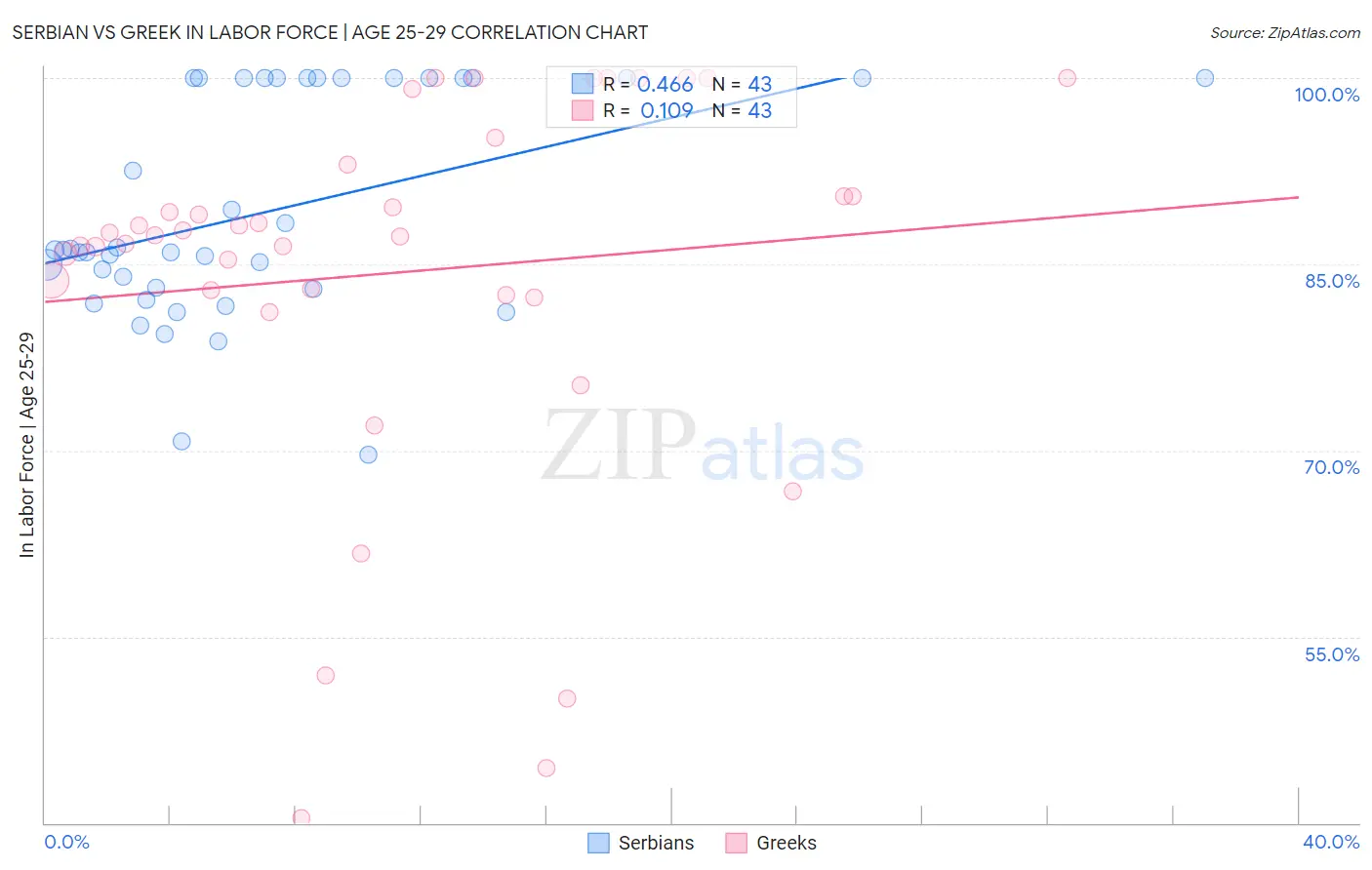 Serbian vs Greek In Labor Force | Age 25-29