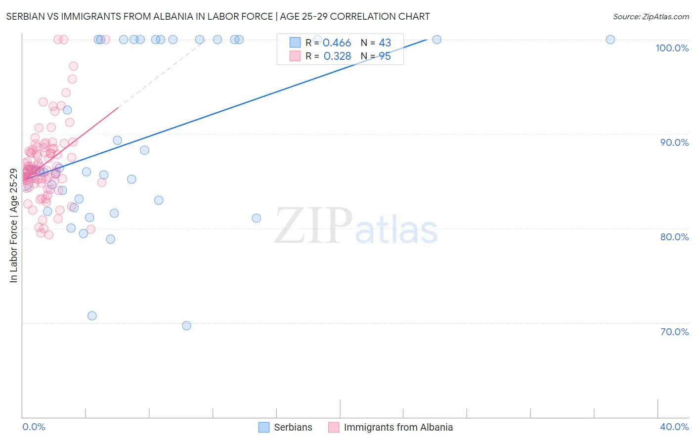 Serbian vs Immigrants from Albania In Labor Force | Age 25-29