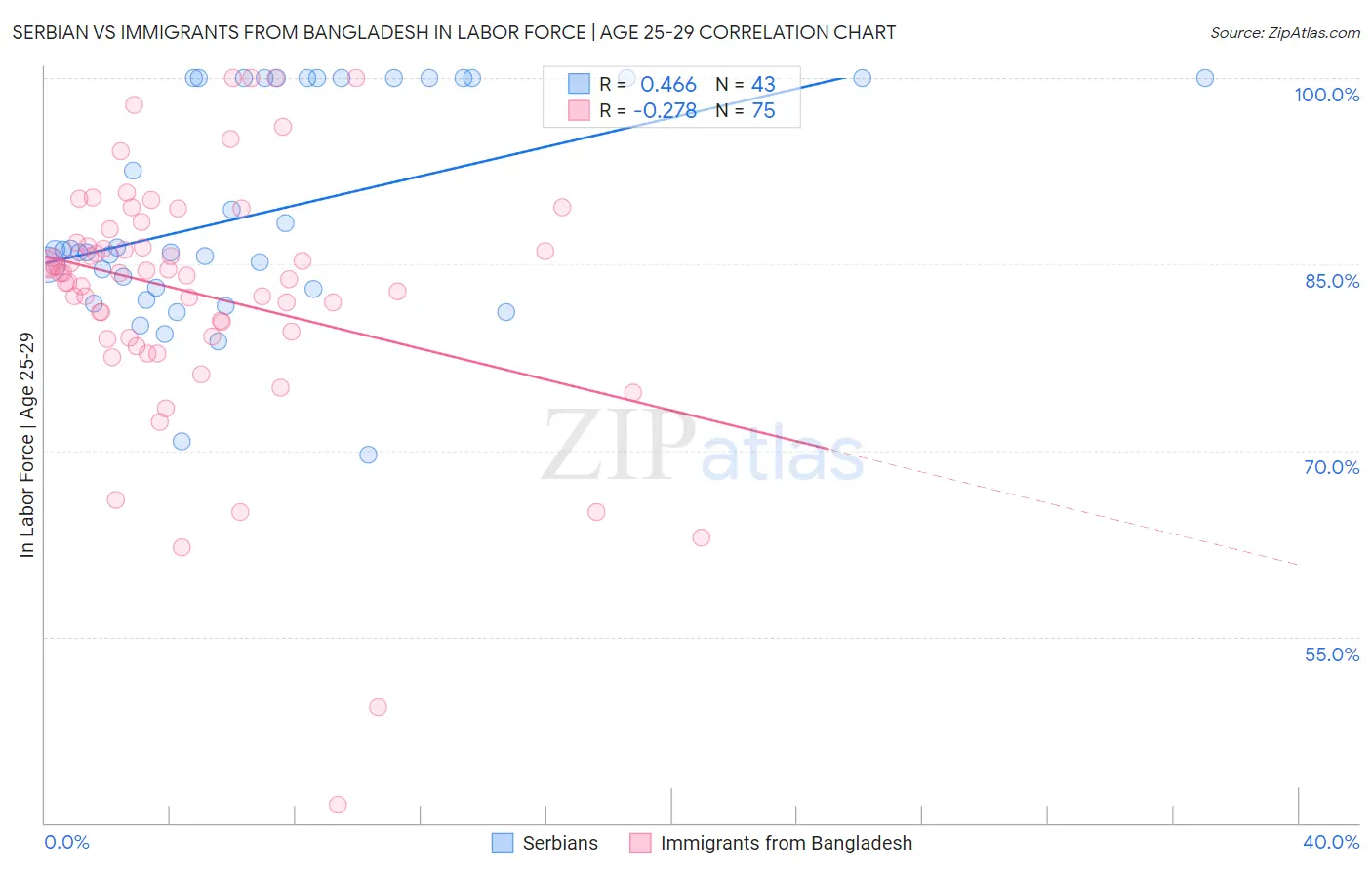 Serbian vs Immigrants from Bangladesh In Labor Force | Age 25-29